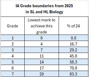 Grade boundaries for the new IA