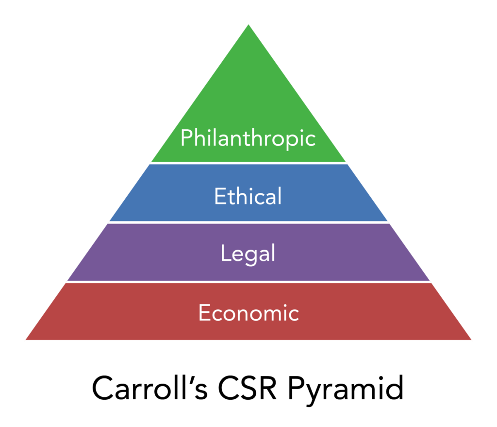 Carroll's CSR Pyramid
