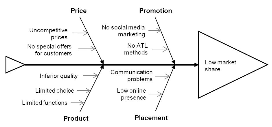 Fishbone diagram