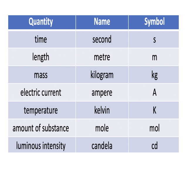 Use of SI units & prefixes