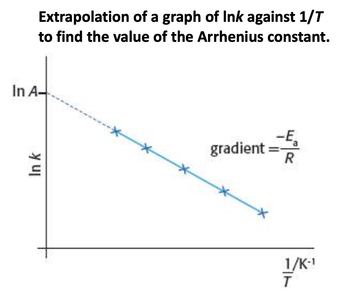 R2.2 (AHL) Activation energy