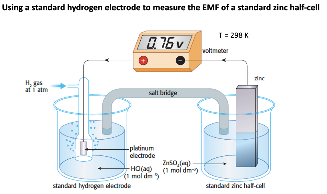 R3.2 (AHL) Electrochemical cells