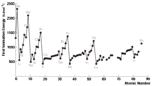 S3.1 Periodic table (2) - periodicity & trends