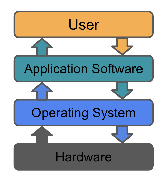 A vertical stack of four labelled boxes, User at the top, then Application software, then Operating system, then Hardware at the bottom, with downward arrows labelled requests for resources and upward arrows labelled results and data. A vertical stack of four labelled boxes, User at the top, then Application software, then Operating system, then Hardware at the bottom, with downward arrows labelled requests for resources and upward arrows labelled results and data.