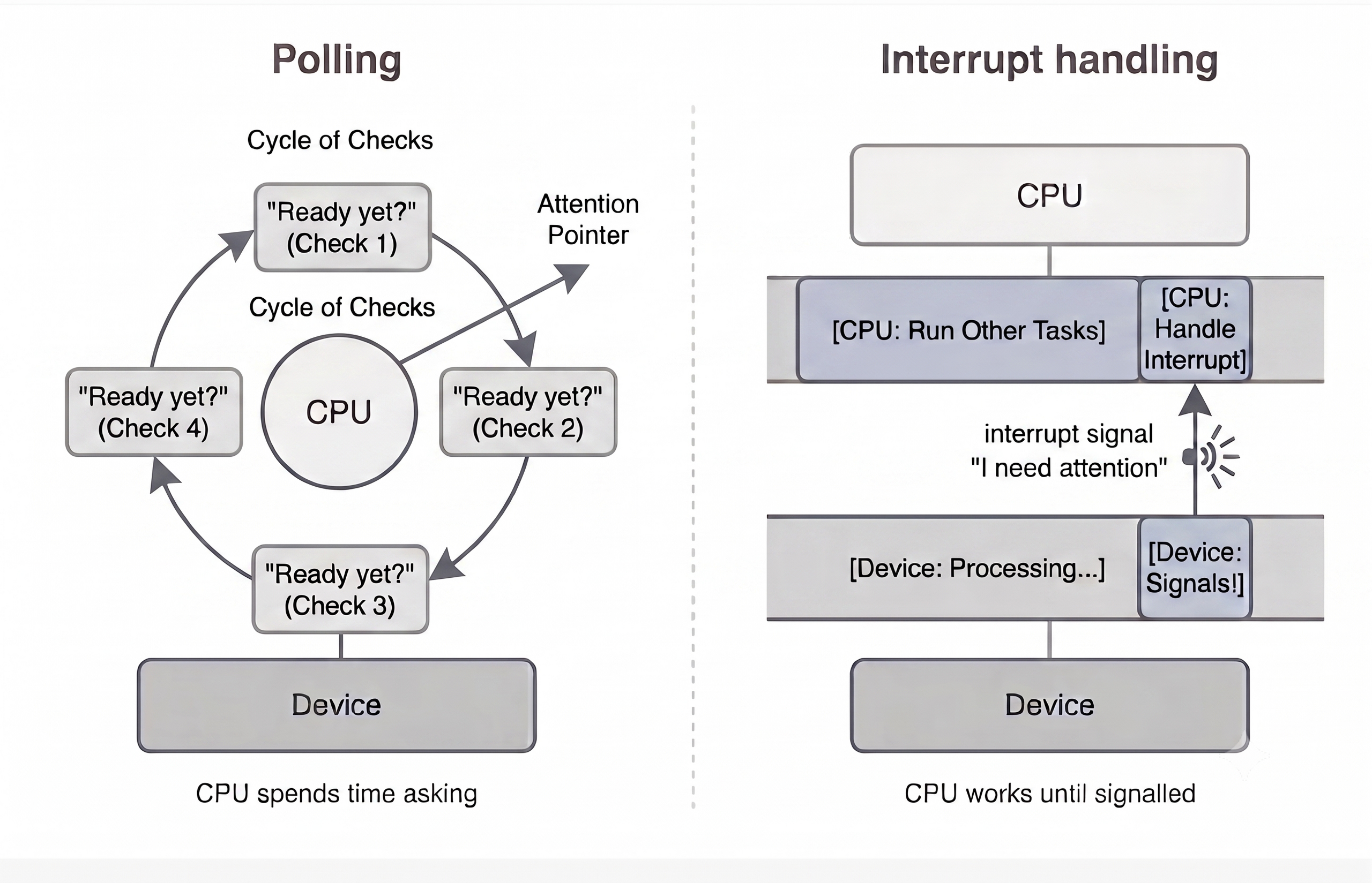 Two side-by-side diagrams. On the left, a CPU repeatedly checking a device three times in a loop. On the right, a CPU running other tasks while a device sends an upward arrow labelled interrupt signal. Two side-by-side diagrams. On the left, a CPU repeatedly checking a device three times in a loop. On the right, a CPU running other tasks while a device sends an upward arrow labelled interrupt signal.