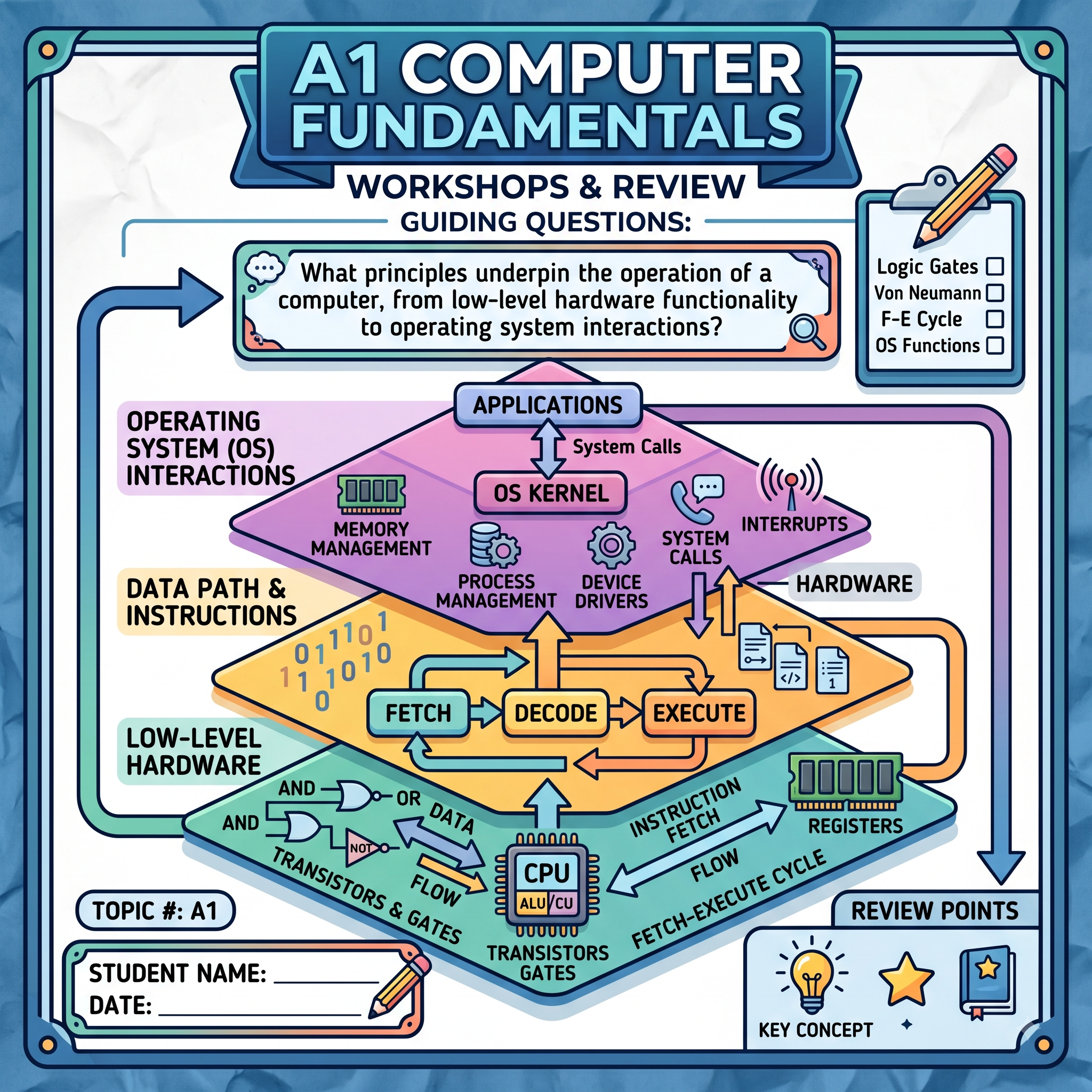 A1 Computer Fundamentals