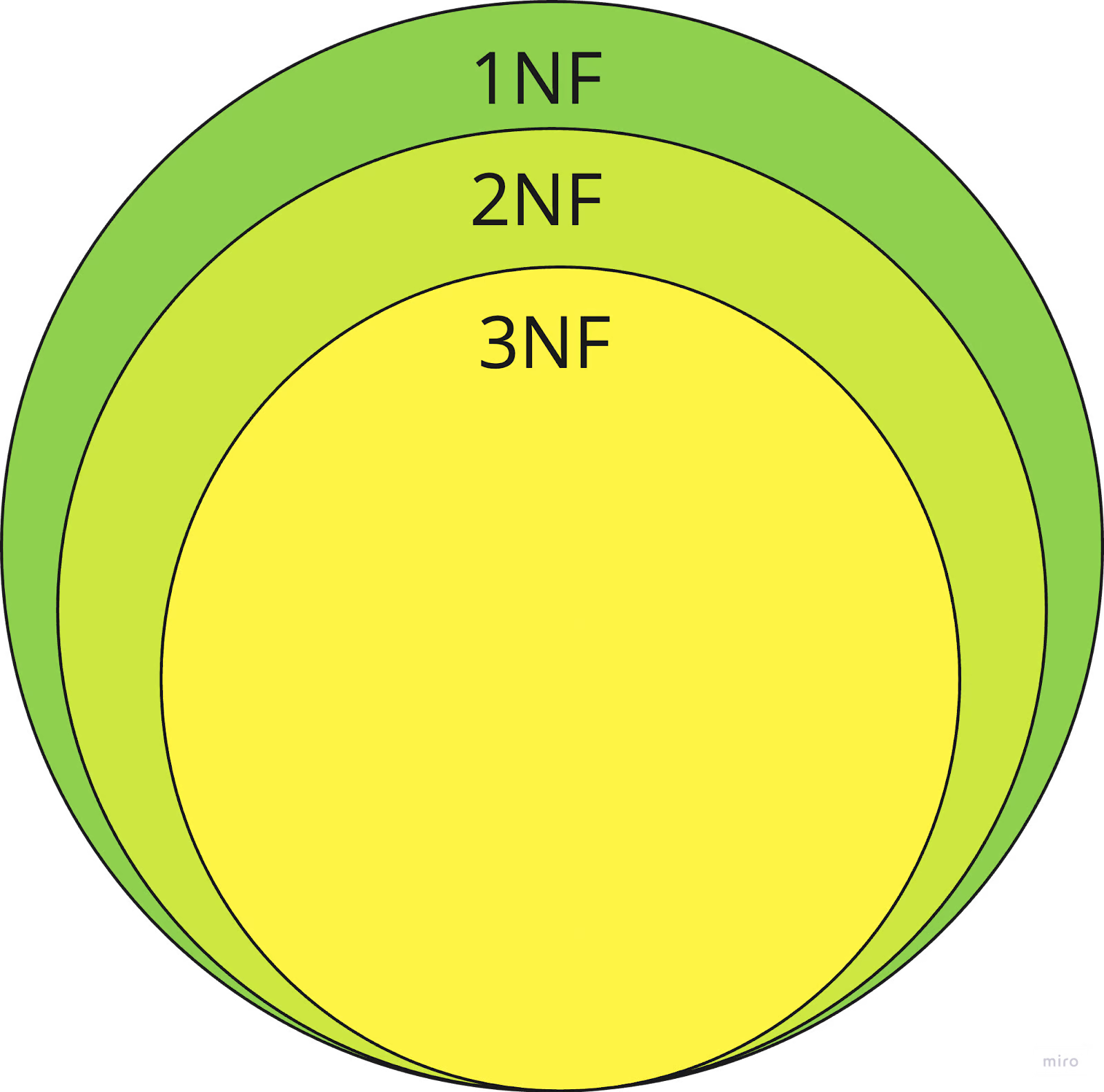 A 3.2.5 Normal Forms