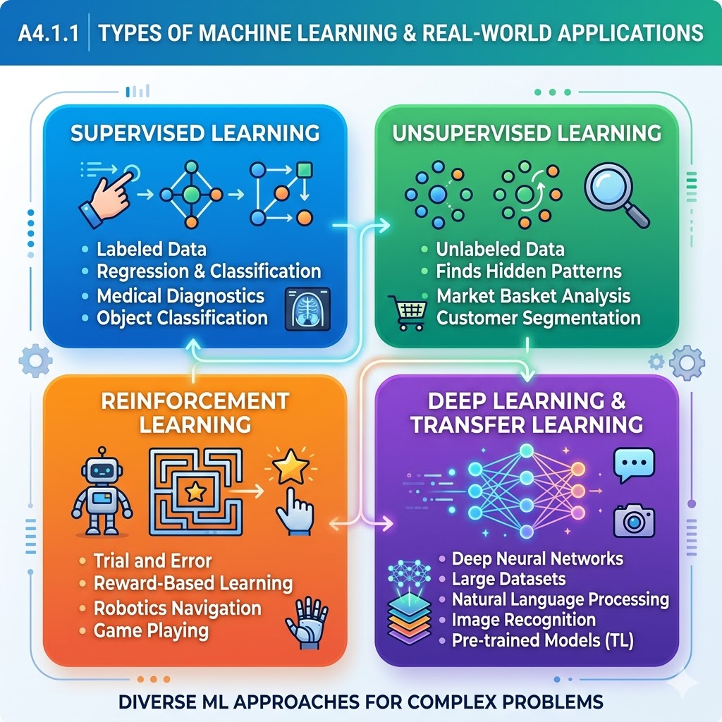 A 4.1.1 Describe the types of machine learning and their applications in the real world