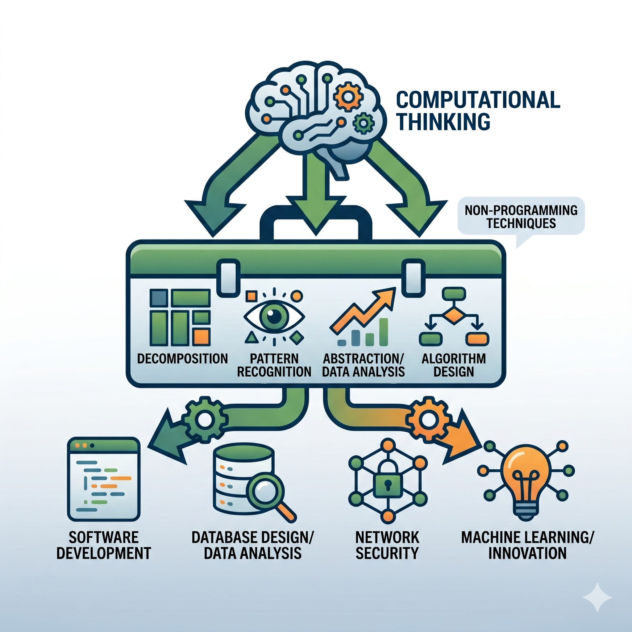 B 1.1.3 Applying computational thinking