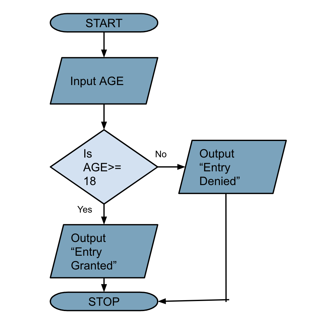 B 1.1.4 Flowcharts