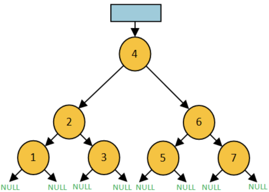 B 4.1.4 Binary Search Trees (HL Only)
