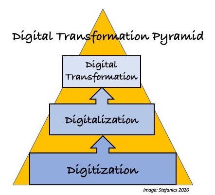 1.2 Digitization, Digitalization, and Digital Transformation