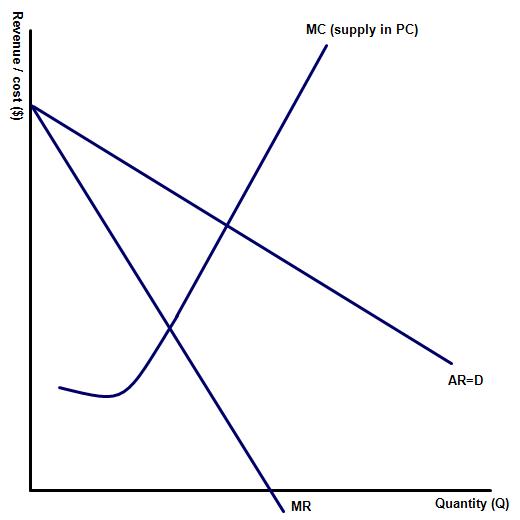 A comparison of monopoly and perfect competition (HL only) 