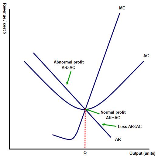 Economic profit (HL only) 