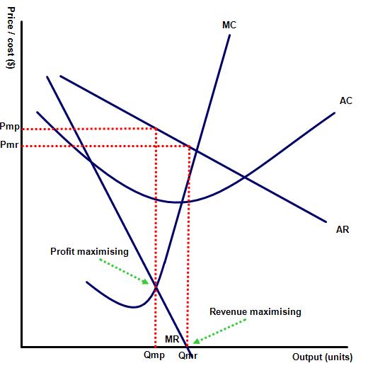 Profit and revenue maximisation in monopoly (HL only) 