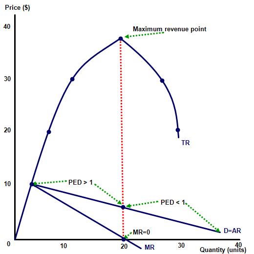 Revenue theory (HL only) 