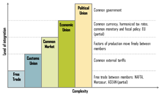 Unit 4.4: Economic integration (some HL tasks) 