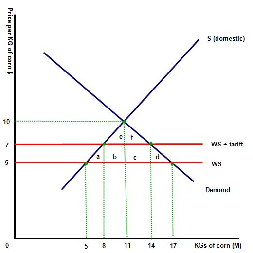 Paper 3 question on economic growth, trade creation and diversion