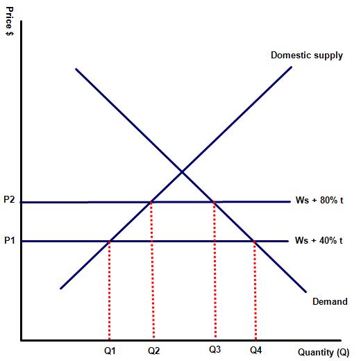 Economic integration P2 question