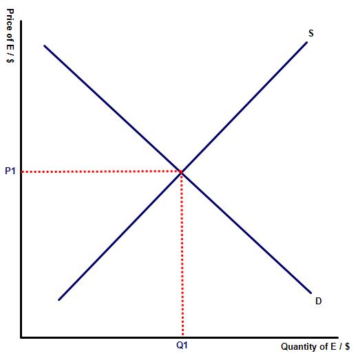 Unit 4.5: The market for foreign exchange 