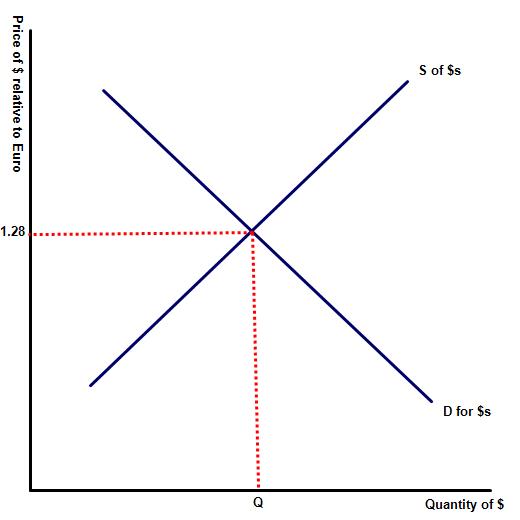 Floating exchange rates 