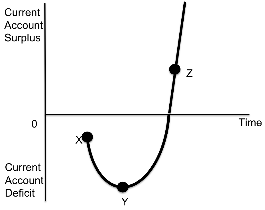 The Marshall-Lerner condition / J curve (HL only) 