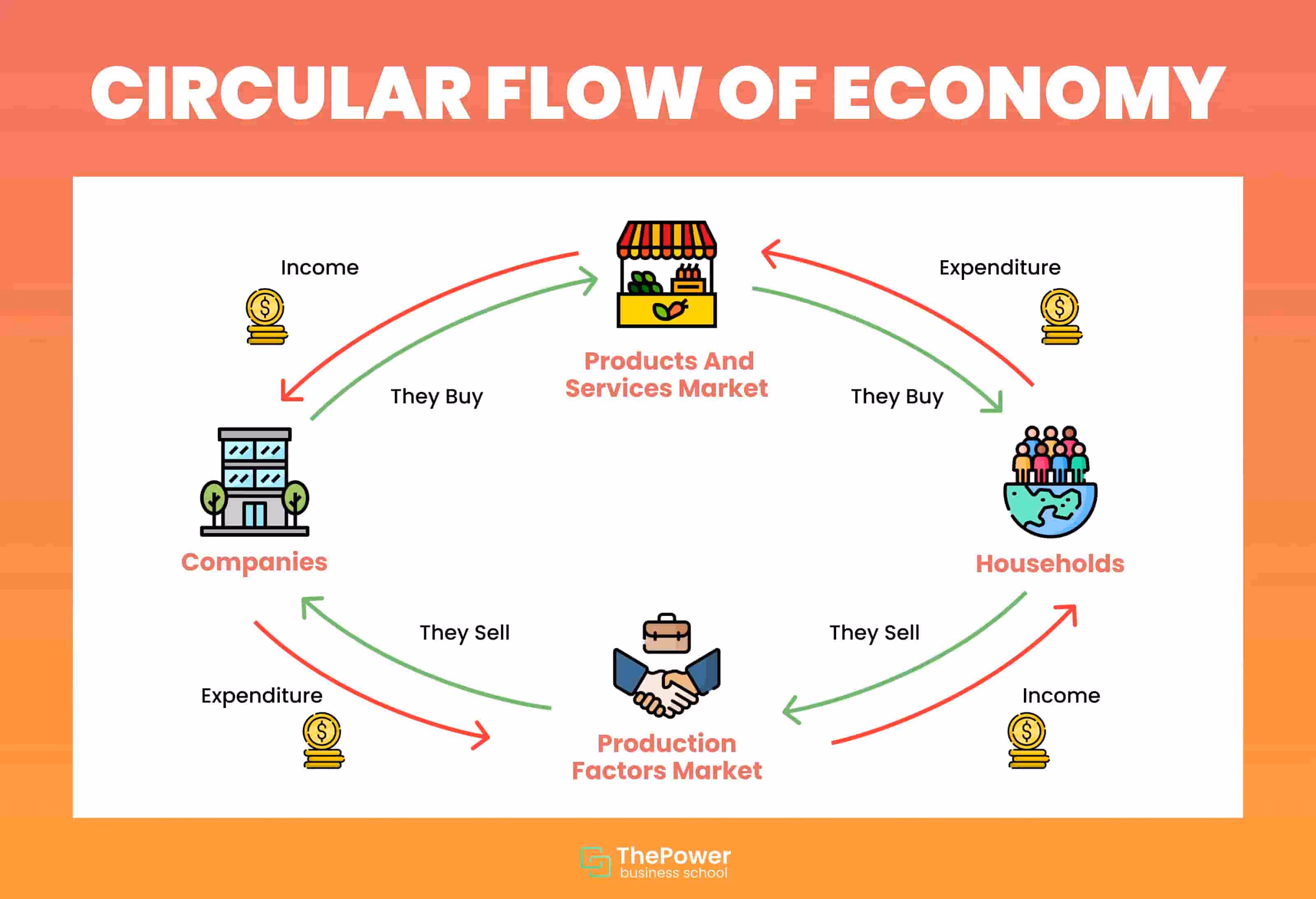 Circular flow of national income 