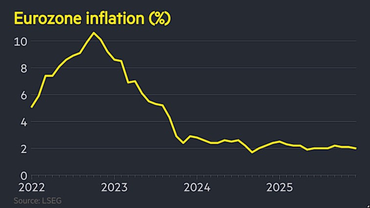 FT Blog: Eurozone inflation falls to 2% in December