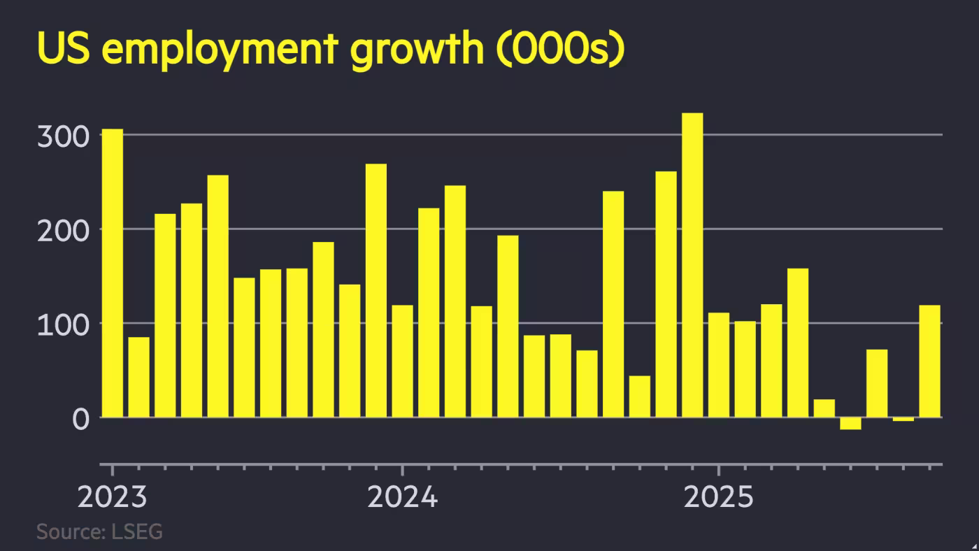 FT Blog: US adds 119,000 jobs in September but unemployment hits four-year peak 