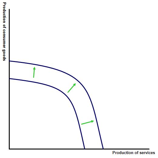 Factors of production 