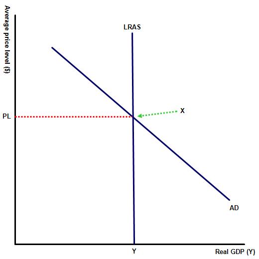 Equilibrium in macroeconomics (neo-classical perspective) 