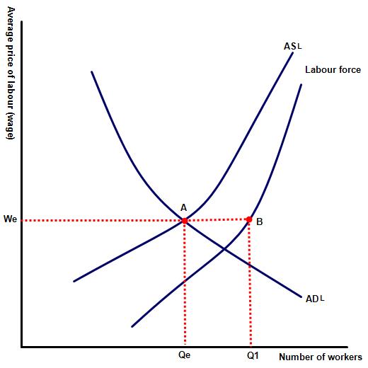 Equilibrium unemployment 