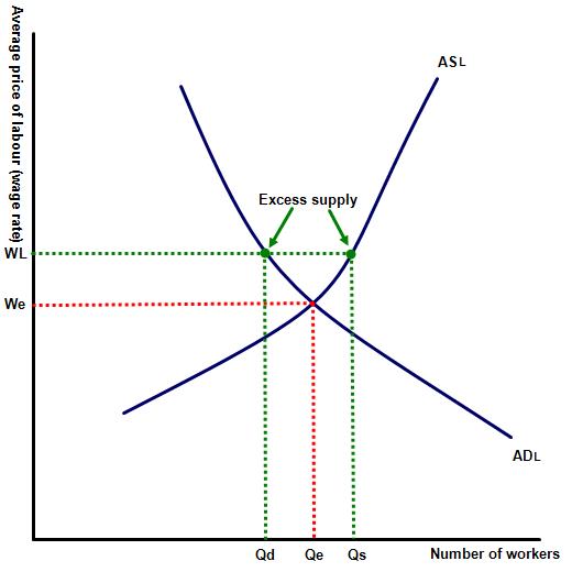 Disequilibrium unemployment 