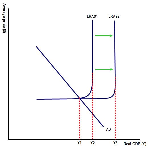 Changes in the long run aggregate supply 