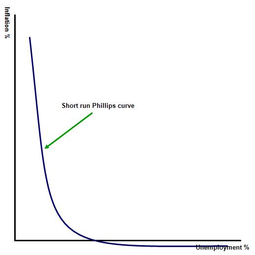 Unemployment v inflation trade off (HL only) 