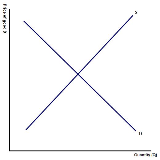 Unit 2.3: Competitive market equilibrium 