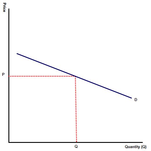 Price elasticity of demand revision sheet 