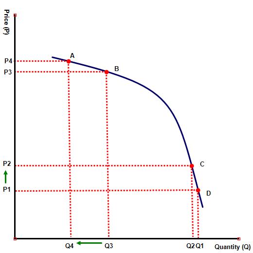 A mathematical note about elasticity 