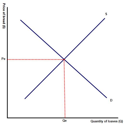Price controls − maximum price 