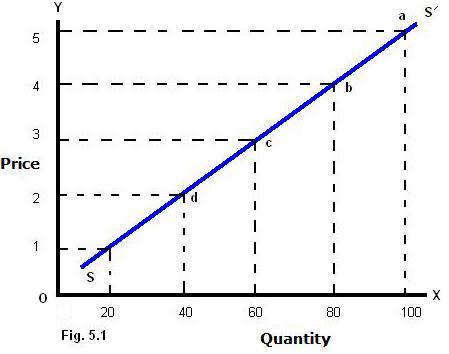 Unit 2.2: Supply 