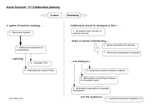 Authorisation