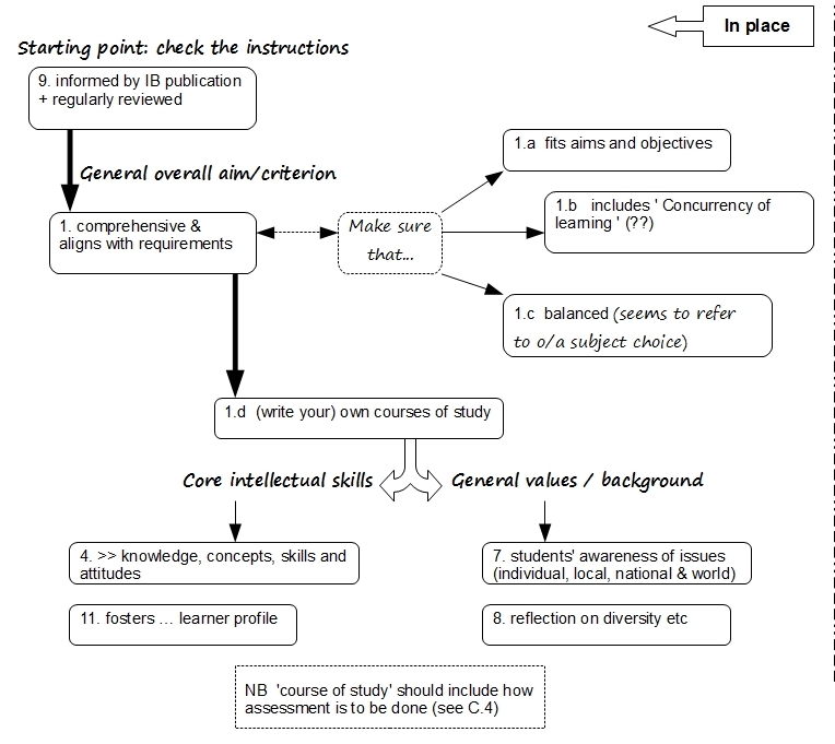C2 Written Curriculum