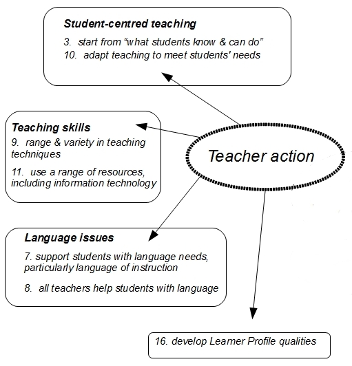 C3 Teaching & learning