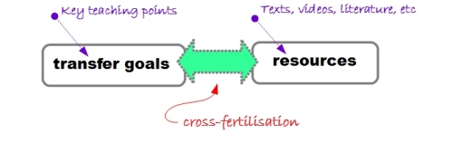 Unit planning practice