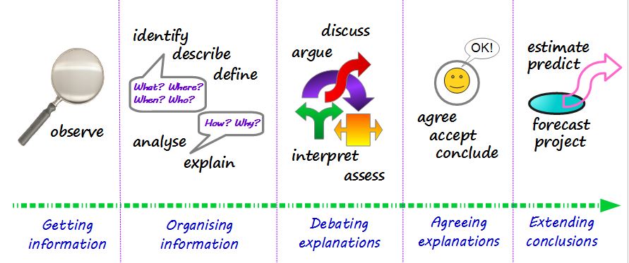 Ideas, nouns & verbs
