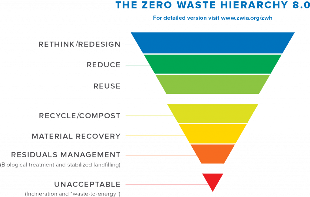 7.3 Sustainability of Waste Management