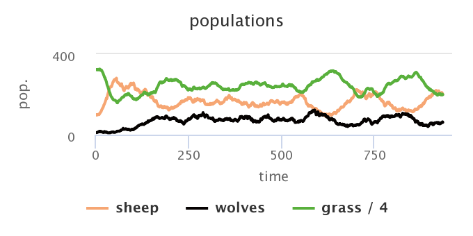 1.2:Investigating predator prey models