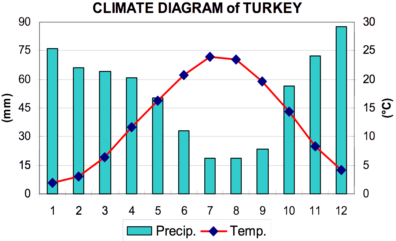2.4 Climatographs