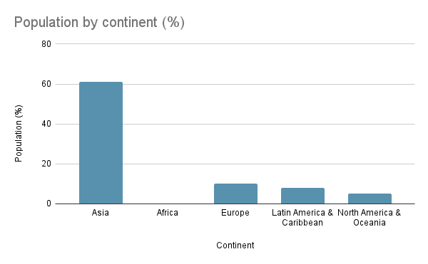 8.1: world population modelling