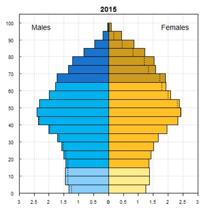 Dynamics of Population Demographics - Answers